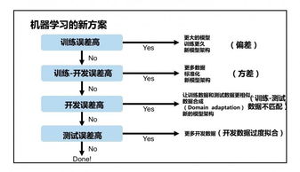 吳恩達(dá)NIPS 2016演講回顧 利用深度學(xué)習(xí)開發(fā)人工智能應(yīng)用的基本要點(diǎn)與人工智能基礎(chǔ)軟件開發(fā)