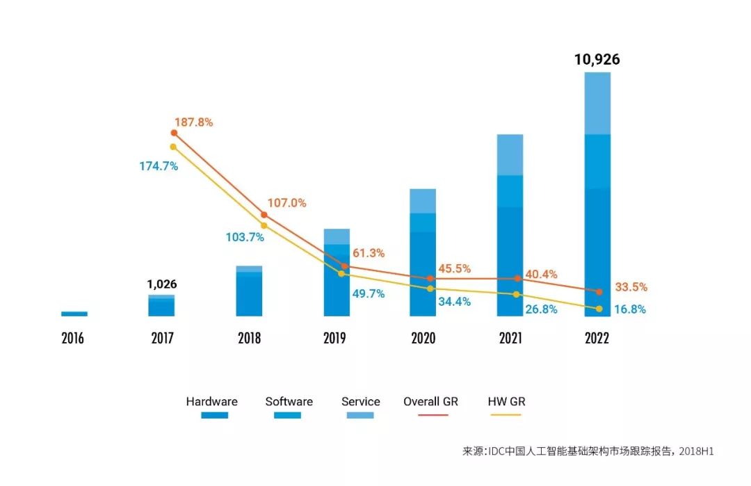 中國人工智能市場(chǎng)規(guī)模與基礎(chǔ)軟件開發(fā) 2017-2022年趨勢(shì)與預(yù)測(cè)
